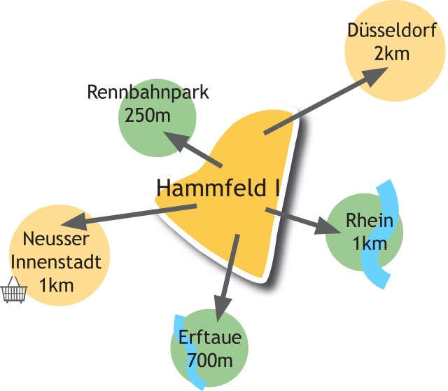 Neuss entwickelt 2023 – Hammfeld I #1 Das Hammfeld I liegt zentral. RennbahnPark, Innenstadt, der Rhein, sogar Düsseldorf: alles in der Nähe.